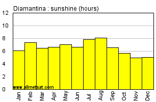 Diamantina, Minas Gerais Brazil Annual Precipitation Graph